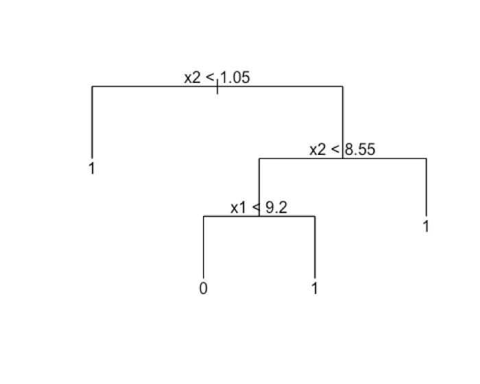 Decision Tree Algorithm