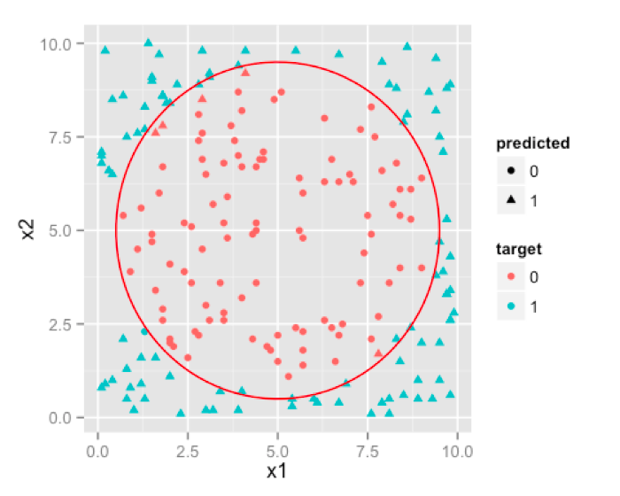 Support Vector Machines algorithm