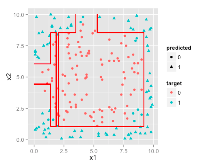 Decision Trees