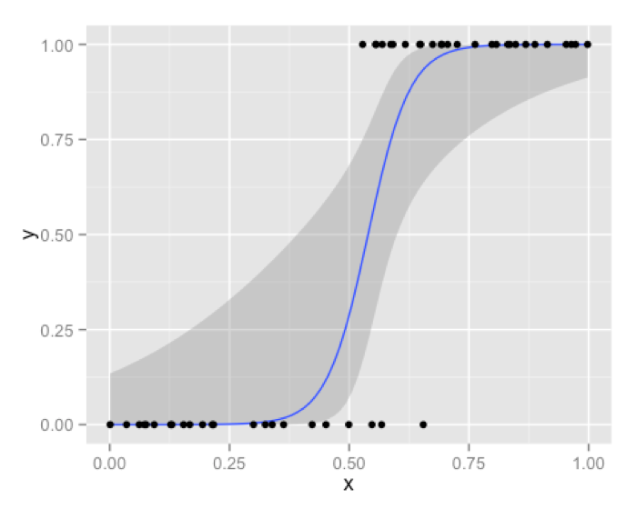 Logistic regression algorithm