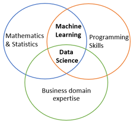machine learning data science artificial intelligence